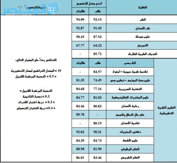 ما هي نسب القبول في جامعة الملك سعود 1439 معدلات القبول 1439/1440