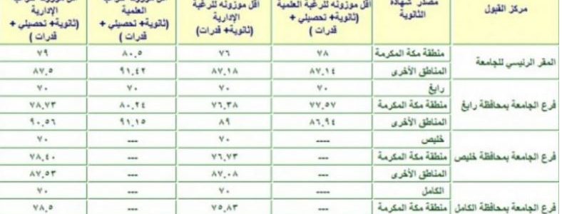 نسبة القبول في جامعة الملك عبدالعزيز 1441 تخصصات شروط المختصر كوم