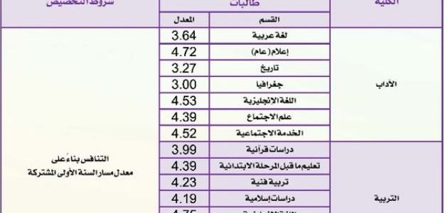 نسب قبول الجامعات في الرياض